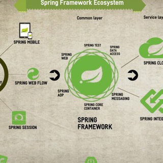 Spring Framework and more Spring Framework and more